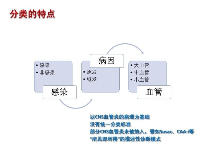 【PPT】中枢神经系统血管炎的临床思考