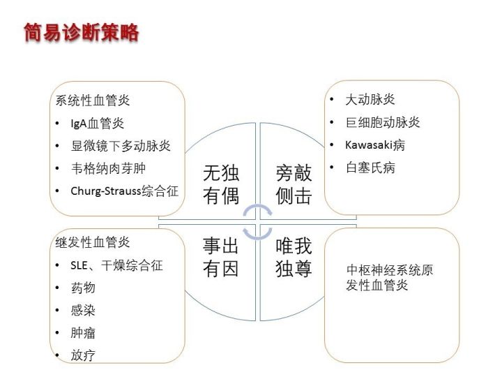 【PPT】中枢神经系统血管炎的临床思考