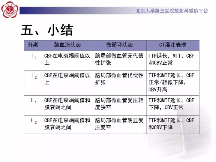 【PPT】脑CT灌注成像