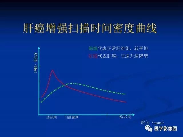 【PPT】原发性肝癌的CT技术和诊断指南