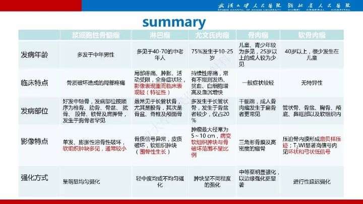 【病例】髂骨浆细胞性骨髓瘤1例MR影像诊断