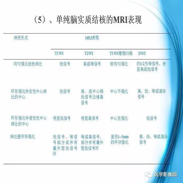 【PPT】颅内结核MRI影像表现及鉴别诊断