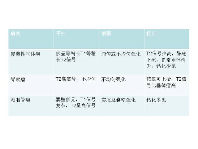 【病例】侵袭性垂体瘤1例CT及MR影像表现