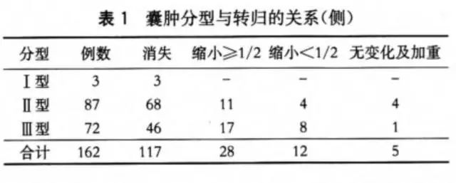 颅中窝蛛网膜囊肿的分型 颅中窝蛛网膜囊肿的分型