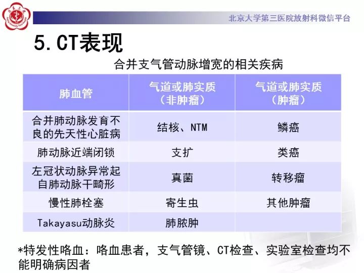 【病例】支气管动脉相关的咯血1例CT影像表现