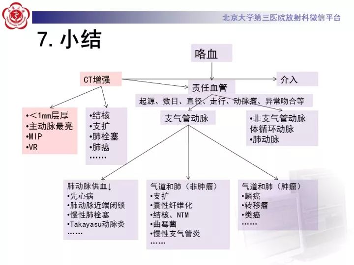 【病例】支气管动脉相关的咯血1例CT影像表现