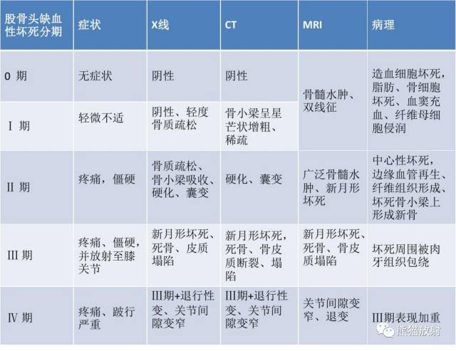 股骨头缺血性坏死分期及X、CT、MRI表现 股骨头缺血性坏死分期及X、CT、MRI表现