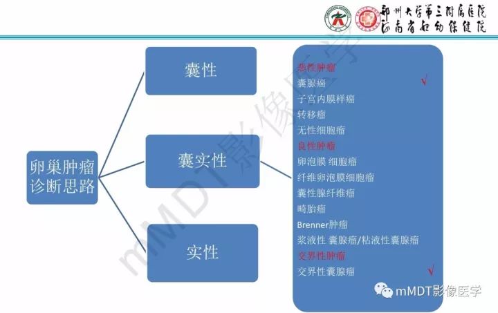 【PPT】卵巢肿瘤的影像诊断思路