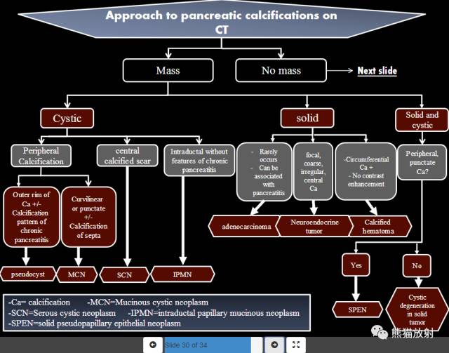【PPT】胰腺含钙化肿物的CT诊断思路[双语]