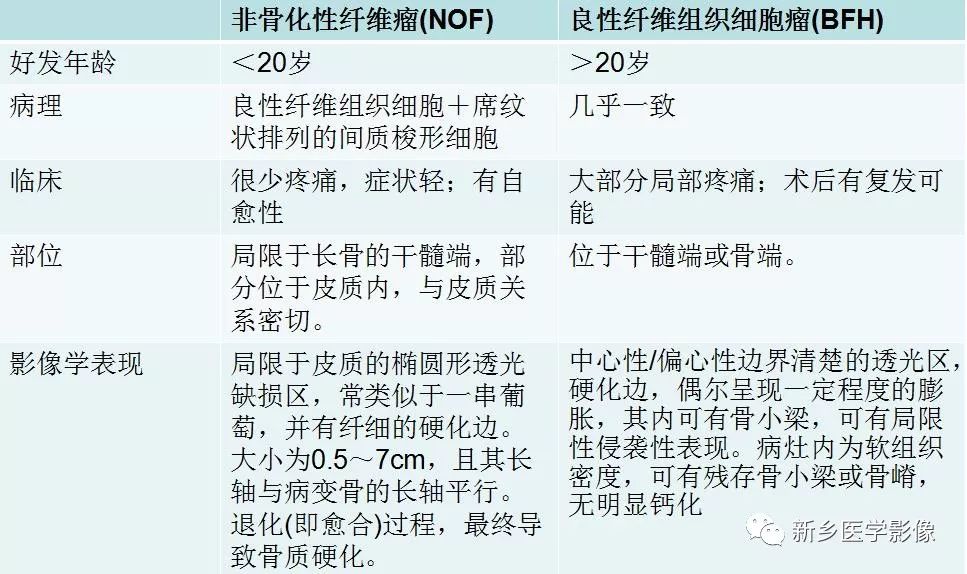 【病例】桡骨良性纤维组织细胞瘤1例X线CT及MR影像表现 【病例】桡骨良性纤维组织细胞瘤1例X线CT及MR影像表现