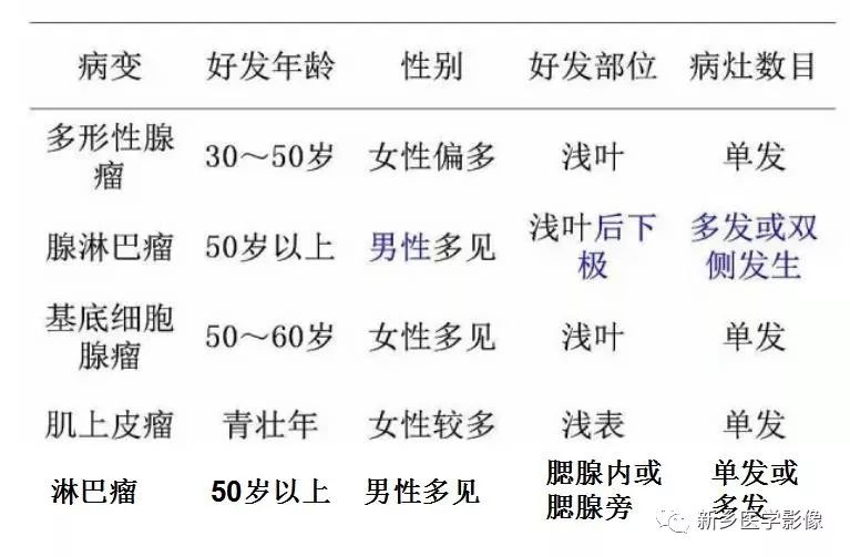 【病例】79岁男性腮腺和盆腔同时长肿瘤,怎么回事? 【病例】79岁男性腮腺和盆腔同时长肿瘤,怎么回事?