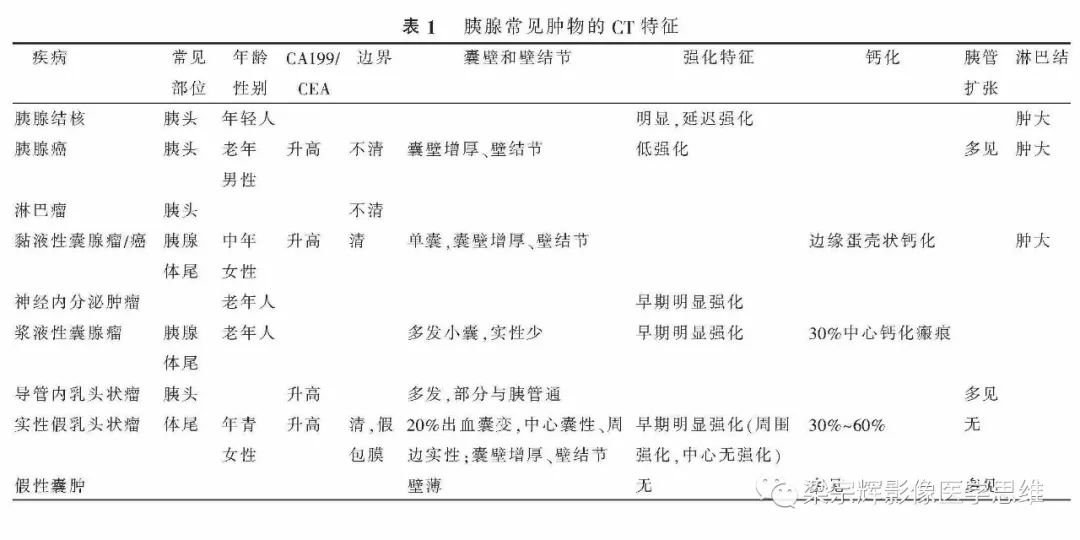 【病例】胰腺结核1例CT影像诊断思维