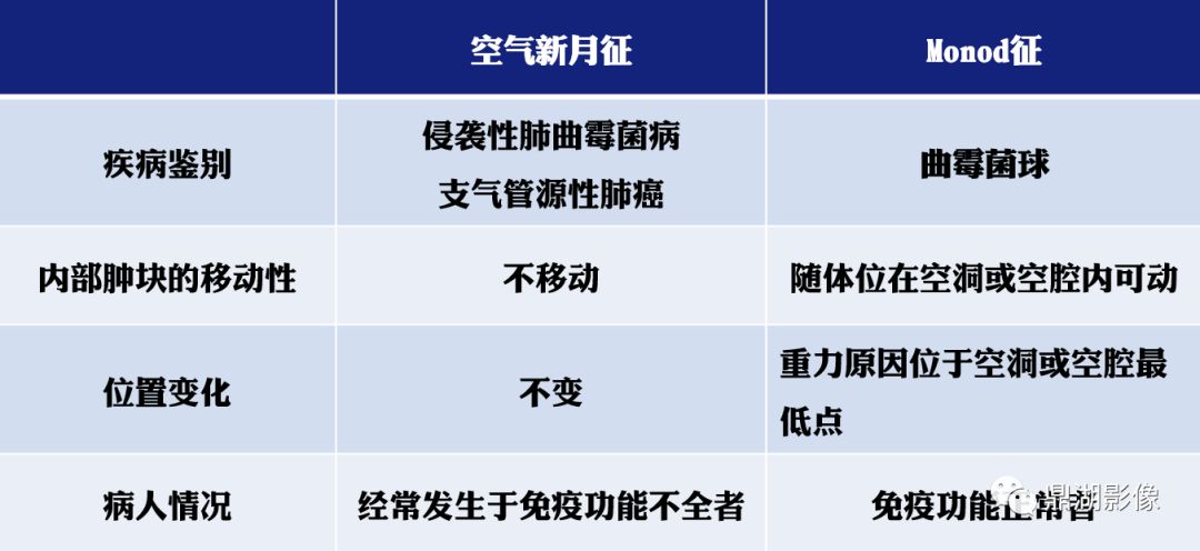 不要混淆:空气新月征与Monod征 不要混淆:空气新月征与Monod征