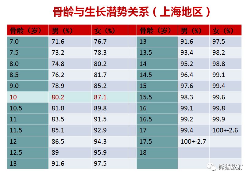 骨龄图谱 骨龄图谱