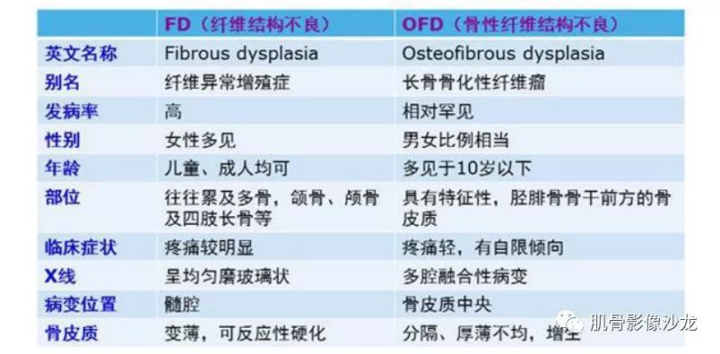 【病例】胫骨骨性纤维结构不良/骨化性纤维瘤1例X线CT及MR 【病例】胫骨骨性纤维结构不良/骨化性纤维瘤1例X线CT及MR