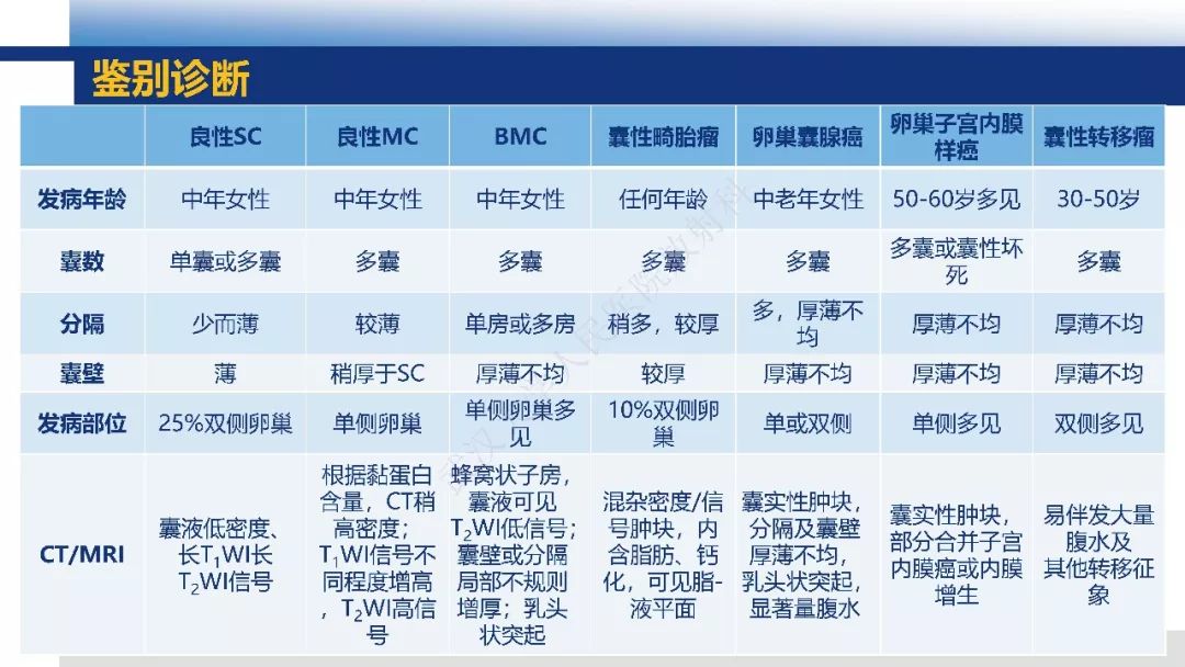 【PPT】女性盆腔囊性肿瘤性病变影像诊断