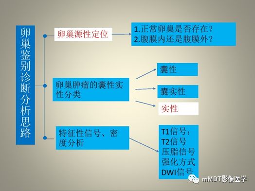 【病例】卵泡膜细胞瘤1例MR影像诊断思路分析 【病例】卵泡膜细胞瘤1例MR影像诊断思路分析