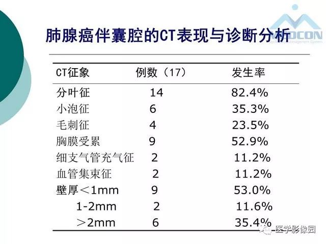 【PPT】囊性肺癌与肺癌伴空腔的CT征象诊断探讨