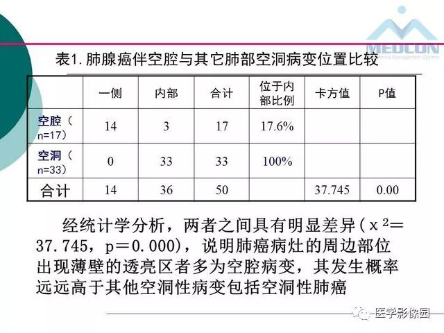 【PPT】囊性肺癌与肺癌伴空腔的CT征象诊断探讨