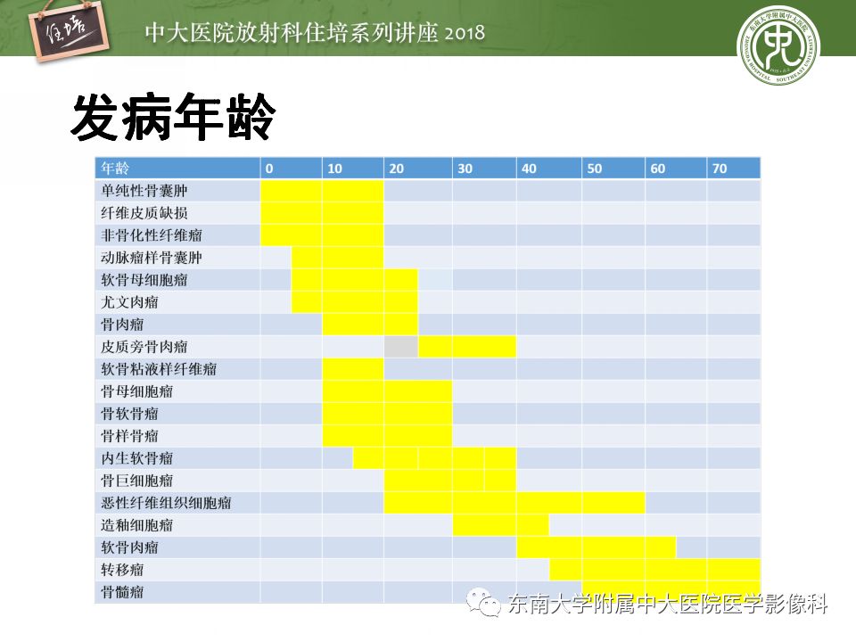 【PPT】骨肿瘤及类肿瘤病变的影像诊断思路