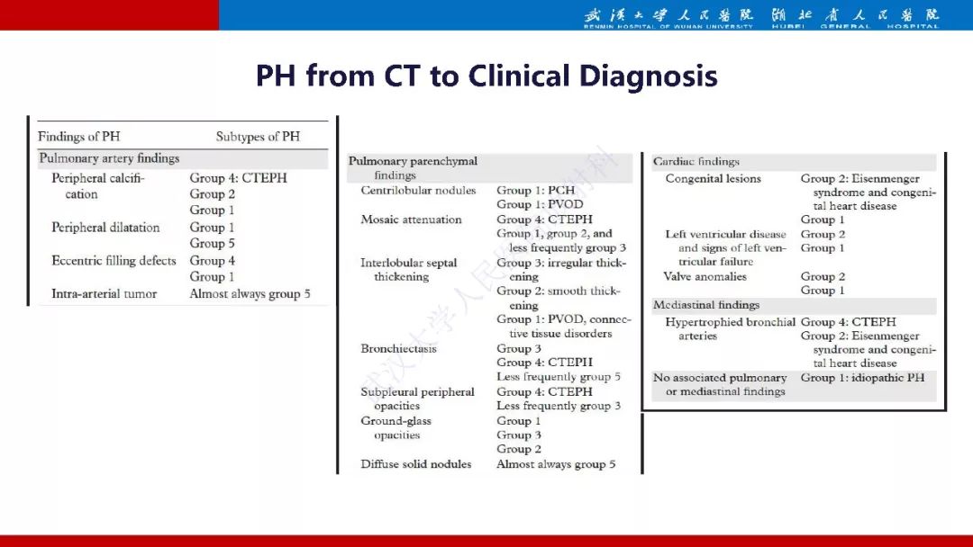 【PPT】肺动脉高压临床分类及CT表现