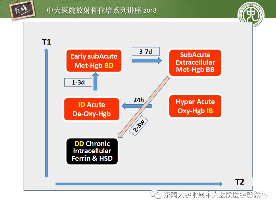 【PPT】脑内出血转归影像学表现