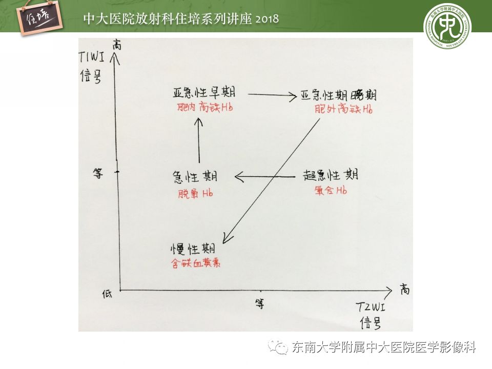 【PPT】脑内出血转归影像学表现