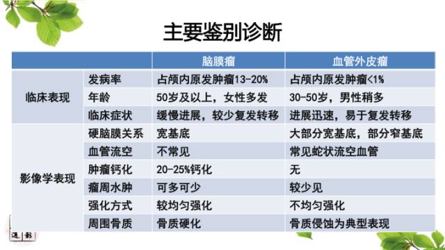 【病例】颅内孤立性纤维瘤/血管外皮瘤1例MR影像诊断