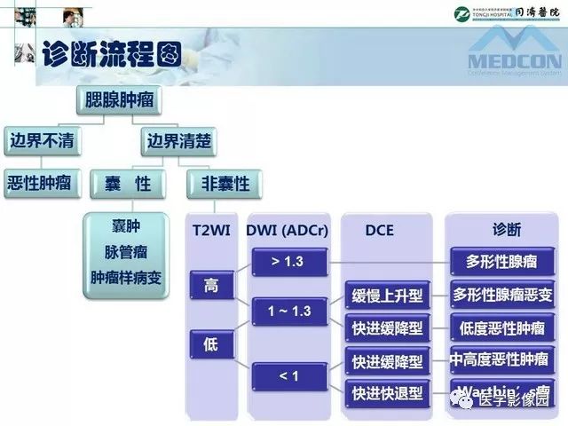 【PPT】腮腺肿瘤的MR诊断思路