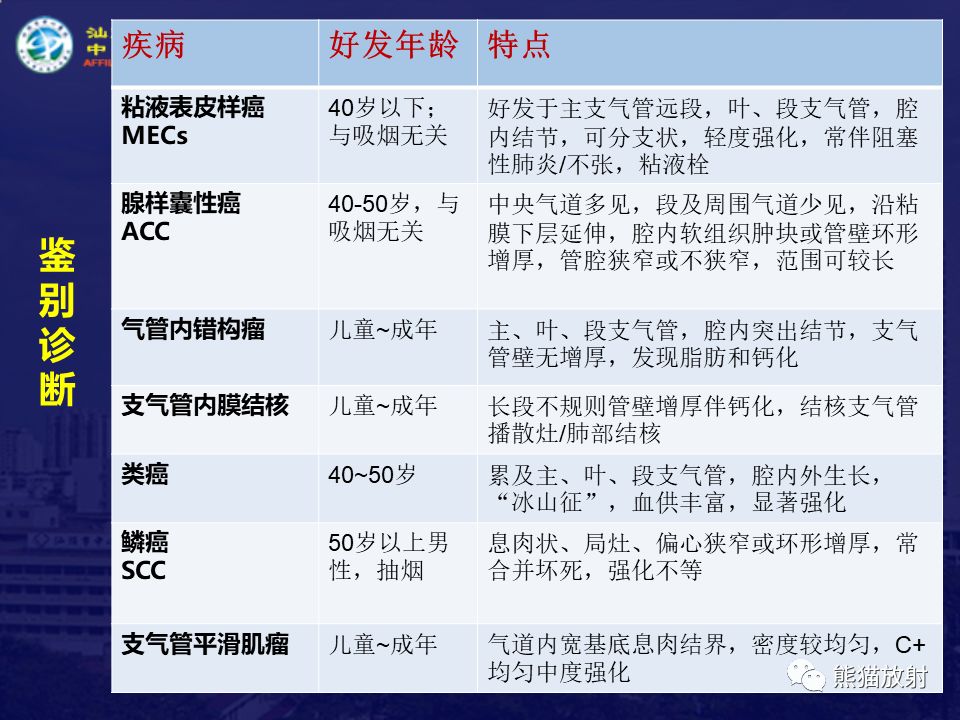 【病例】气管支气管粘液表皮样癌1例CT