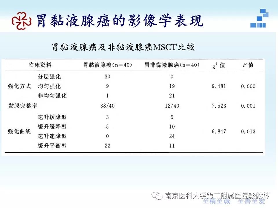 【PPT】胃黏液腺癌的多层螺旋CT表现