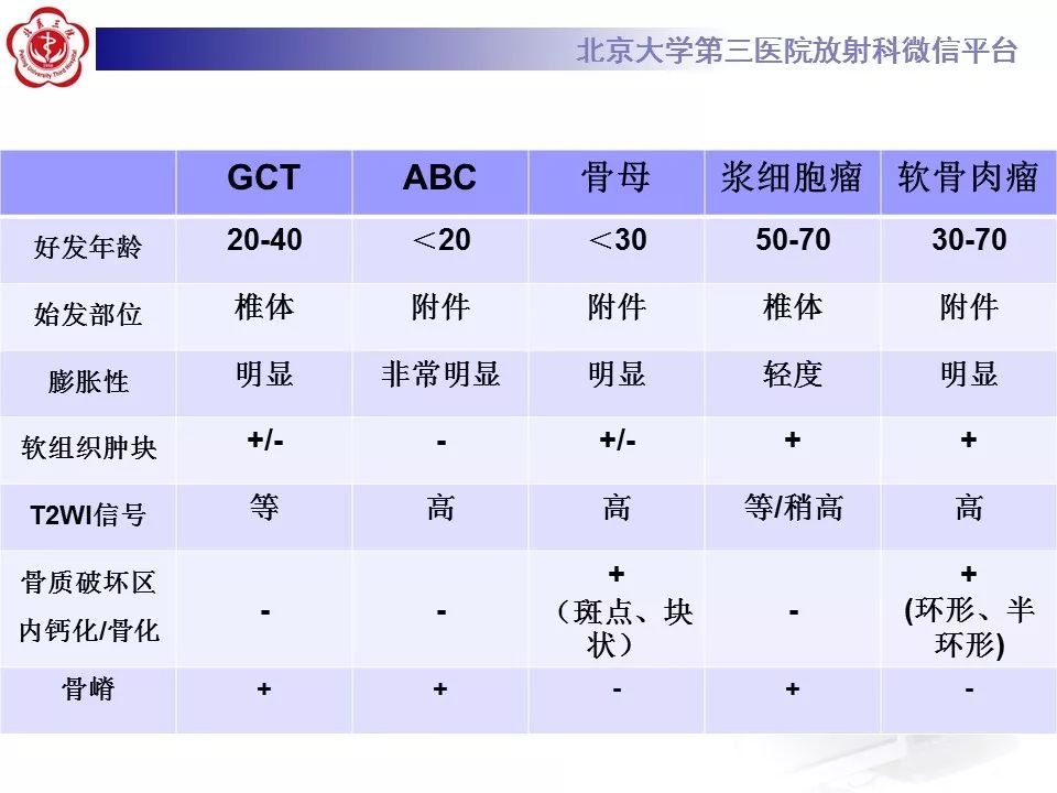 【病例】颈椎骨巨细胞瘤1例CT及MR影像诊断