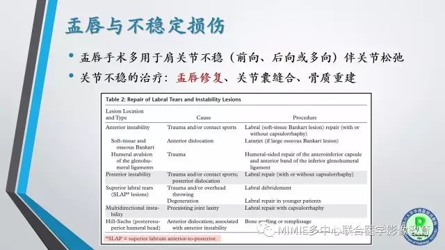 【PPT】术后肩关节影像：肩袖、盂唇及二头肌腱