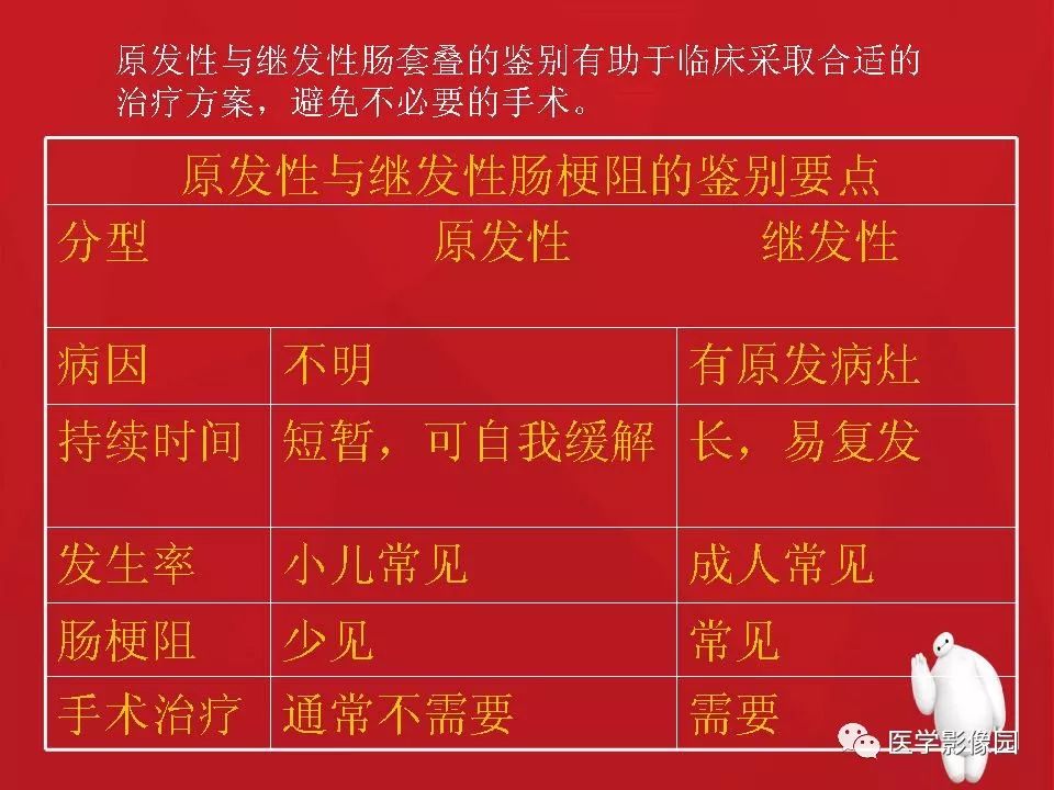 【PPT】肠套叠的CT诊断