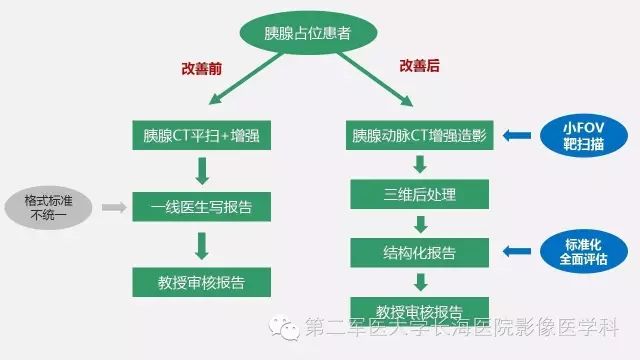 【PPT】胰腺动脉CT增强造影三维后处理与结构化报告书写