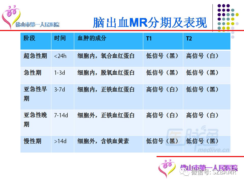 【PPT】脑出血MR表现及病因分析