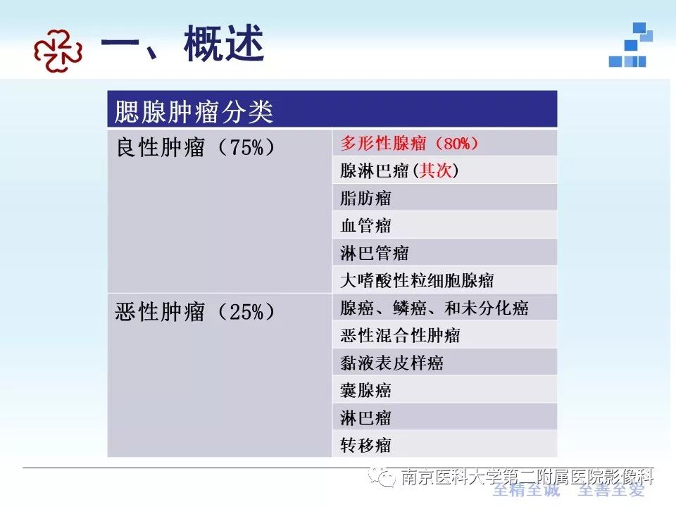 【PPT】专题读片—腮腺混合瘤的影像表现