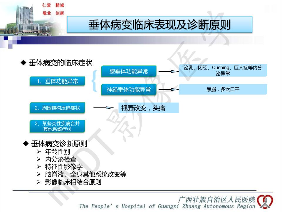 【PPT】垂体非肿瘤性病变MR诊断
