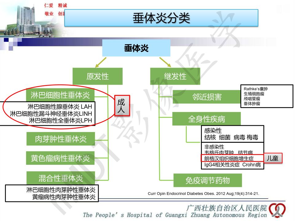 【PPT】垂体非肿瘤性病变MR诊断
