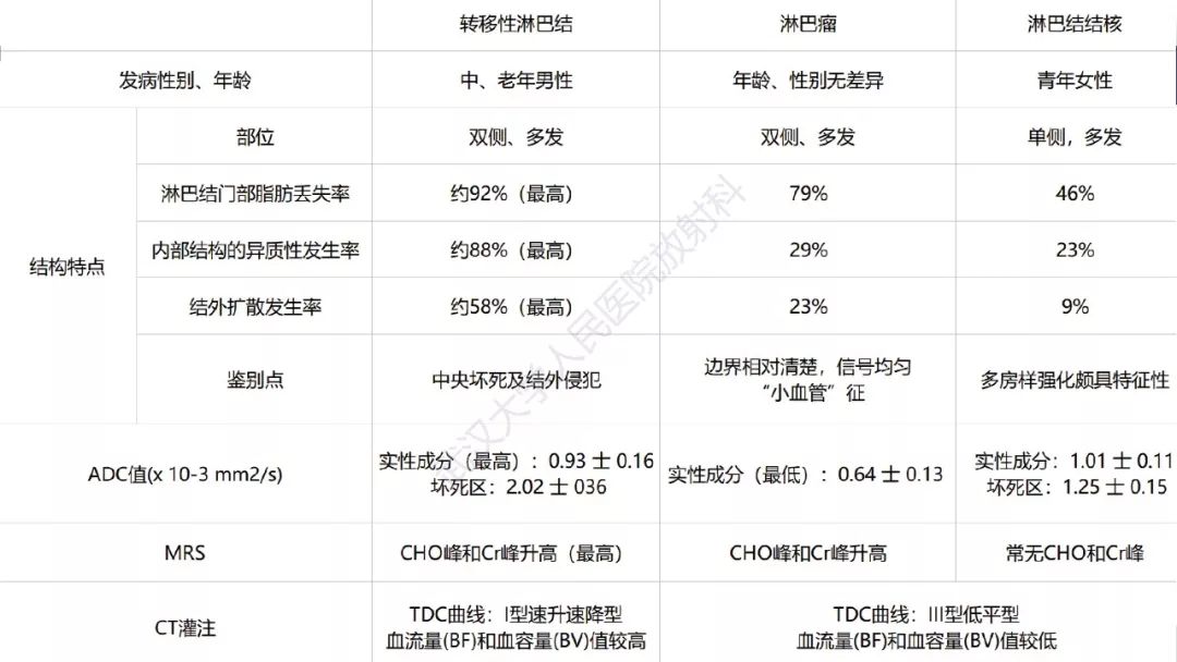 【PPT】颈部良恶性淋巴结影像学鉴别