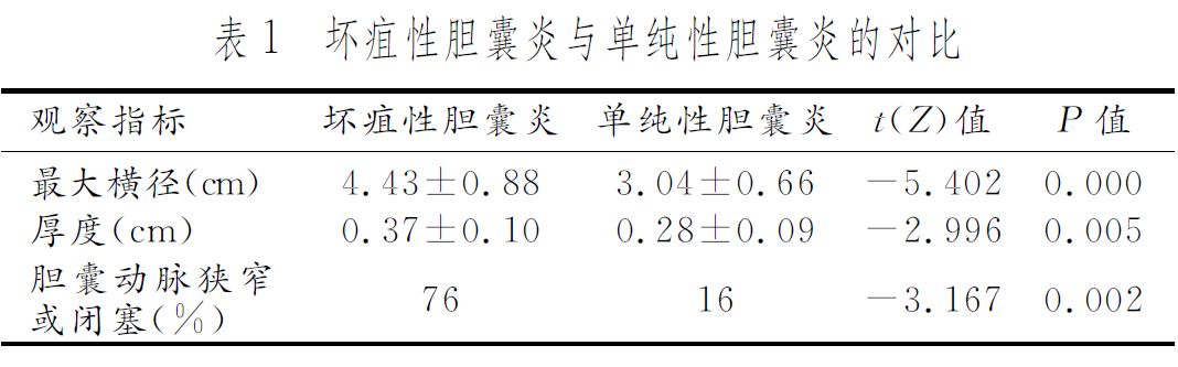 当胆囊出现这些征象时,就不只是单纯的胆囊炎了 当胆囊出现这些征象时,就不只是单纯的胆囊炎了