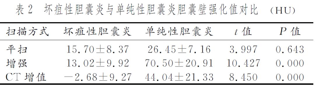 当胆囊出现这些征象时,就不只是单纯的胆囊炎了 当胆囊出现这些征象时,就不只是单纯的胆囊炎了
