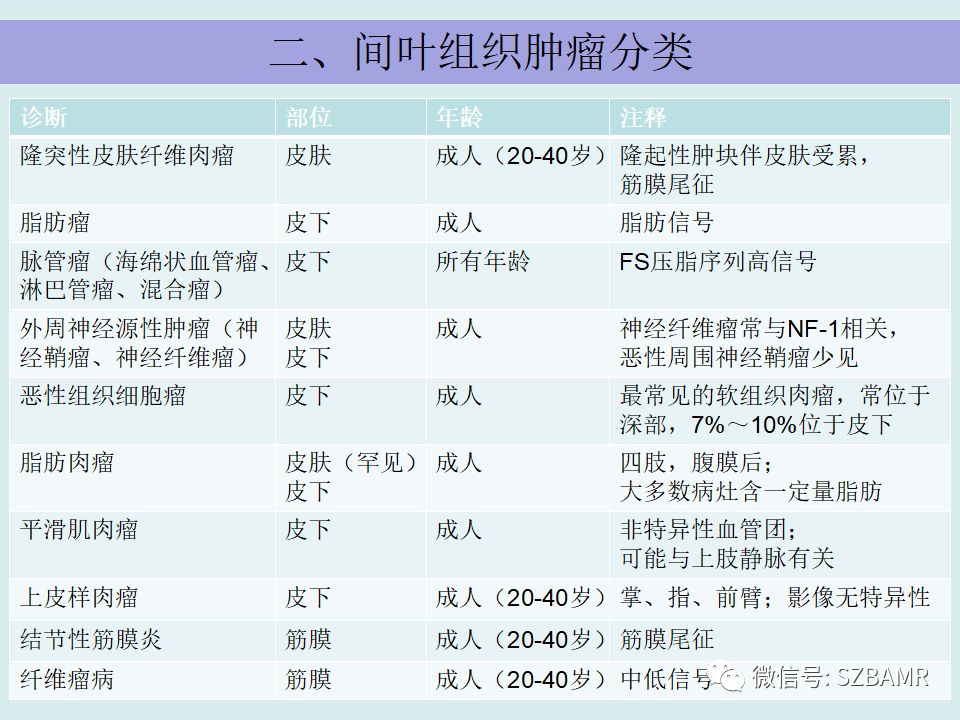 【PPT】浅表软组织肿块的影像分析、诊断及鉴别