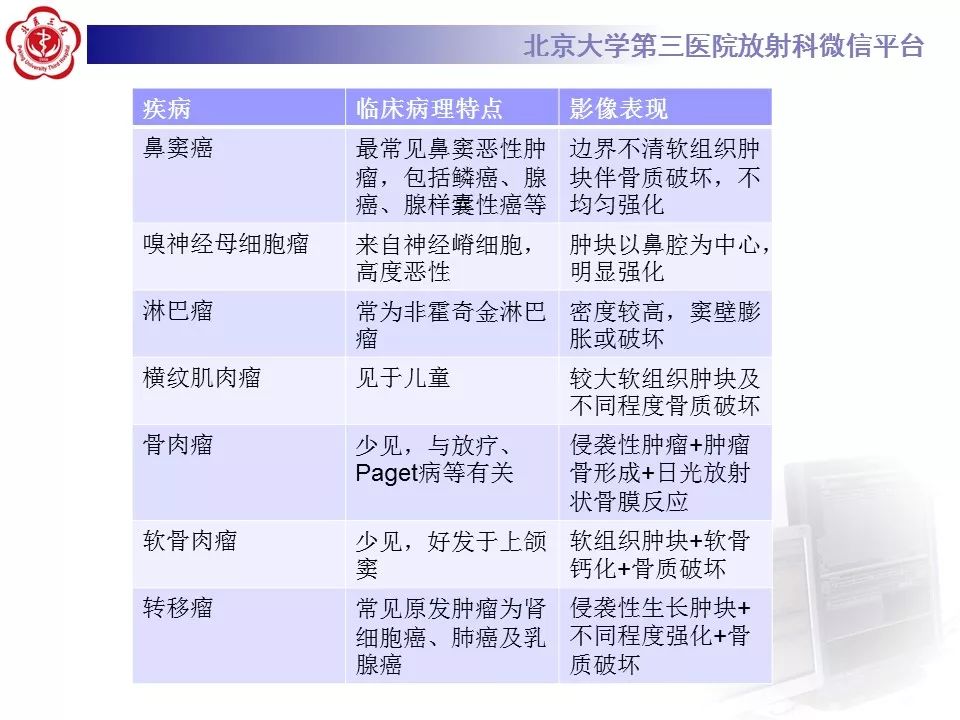 【病例】上颌窦平滑肌肉瘤1例CT及MR影像表现