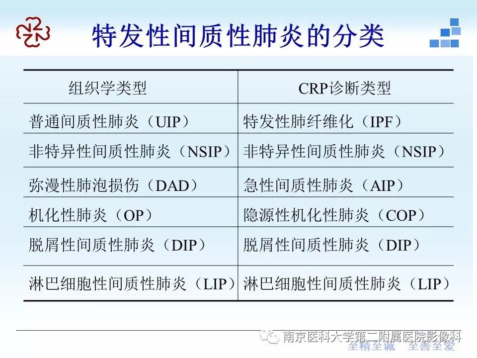 【PPT】特发性间质性肺炎CT表现