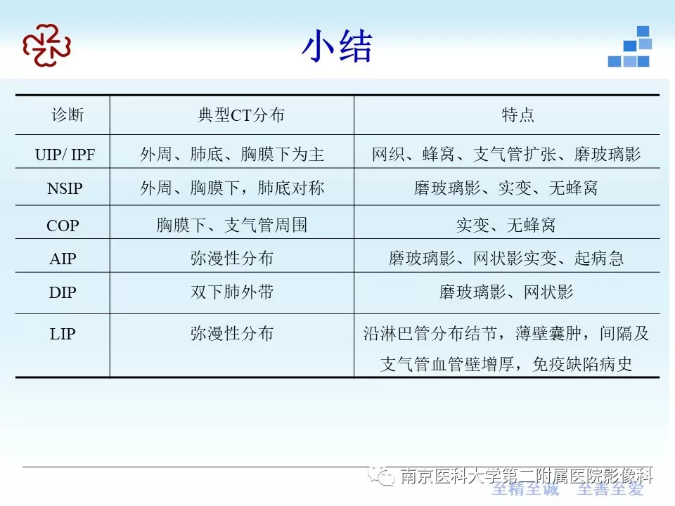 【PPT】特发性间质性肺炎CT表现