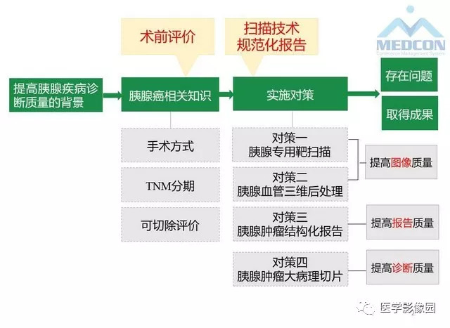【PPT】胰胰腺癌术前影像评估及规范化报告