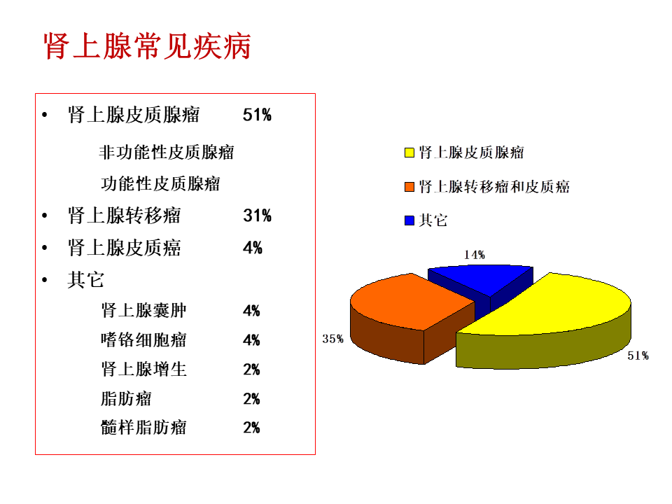 【PPT】肾上腺常见疾病的影像学表现