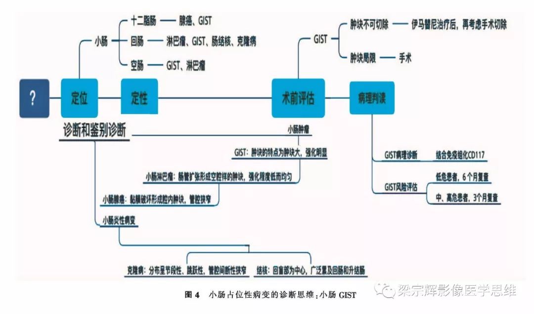 【病例】小肠间质瘤1例CT影像诊断思维