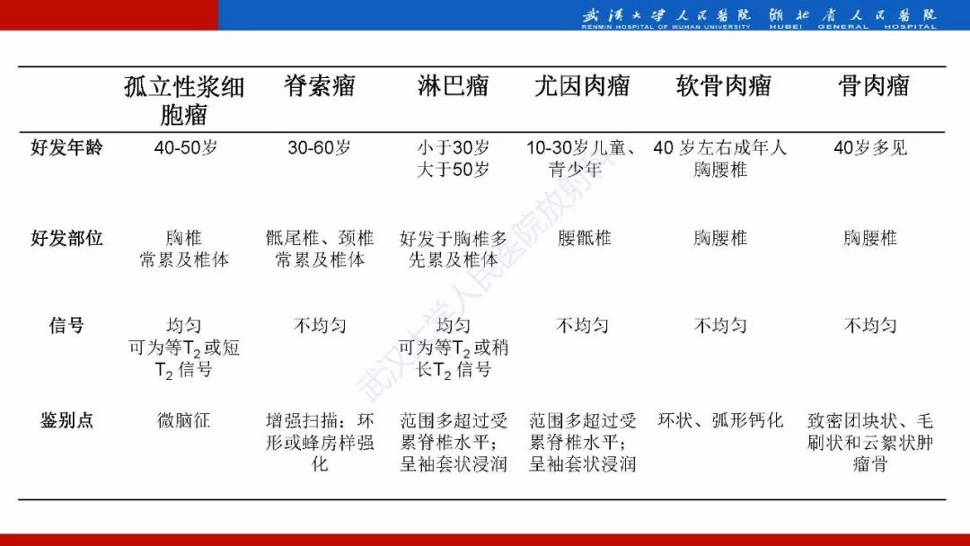 【PPT】脊柱孤立性浆细胞瘤影像诊断